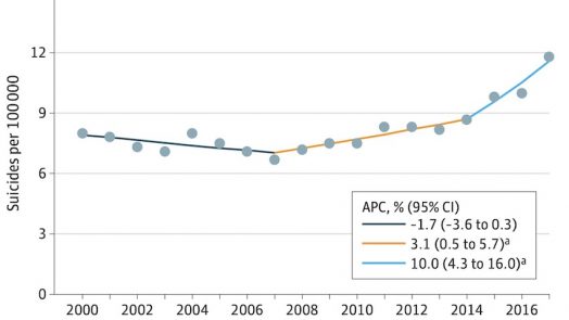 Annual percentage change of Youth Suicide Rates