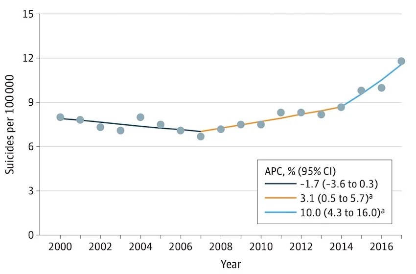 Annual percentage change suicide rate