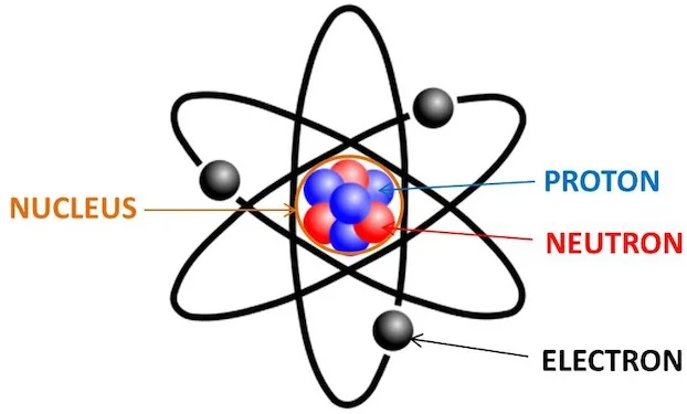 Facts about atoms - composition