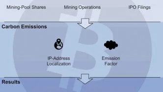 Bitcoin carbon emission