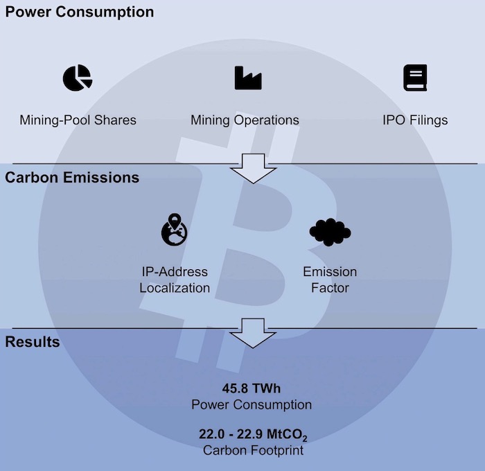 Bitcoin carbon emission