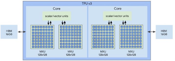 What Is Tensor Processing Unit (TPU)? How Is It Different From GPU ...