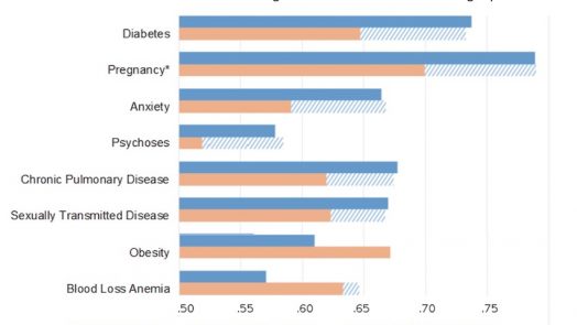 Facebook posts predict diseases