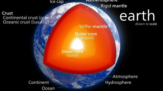 Internal structure - different layers of the Earth