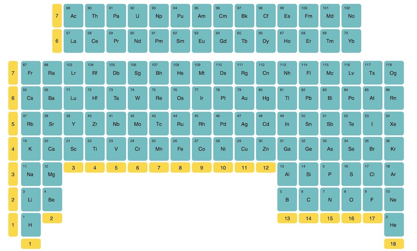 inverted periodic table upside down