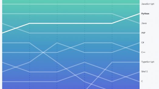 python - Most Popular Language on Github