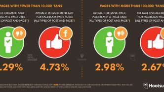 Facebooks stats and facts