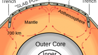 Mantle convection - what is plate tectonics