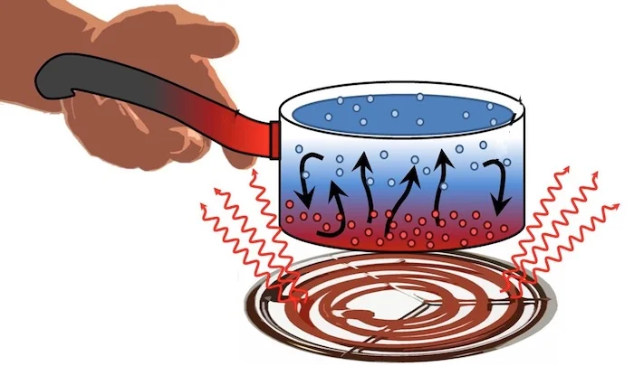 Thermal Energy