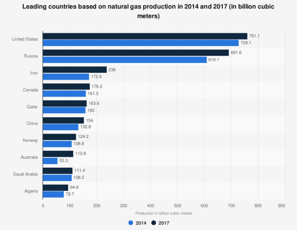 natural gas producing countries