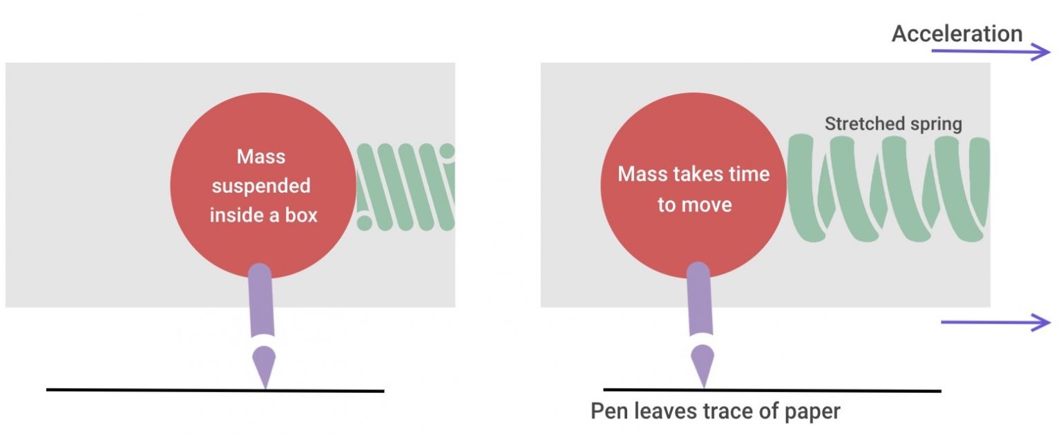 What Is An Accelerometer? Definition | Types | Applications - RankRed