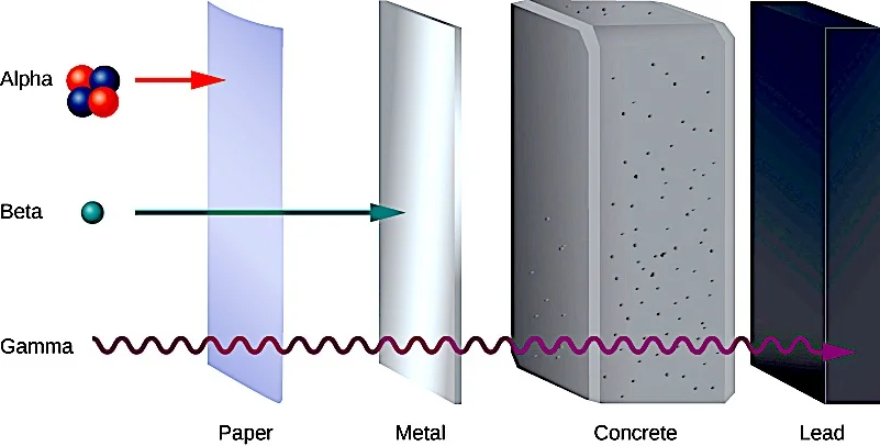 Гамма излучение бета частицы альфа частицы. Альфа Бетта гамма излучение. Радиация Альфа бета гамма излучения. Гамма лучи проникающая способность. Альфа-излучение бета-излучение гамма-излучение.