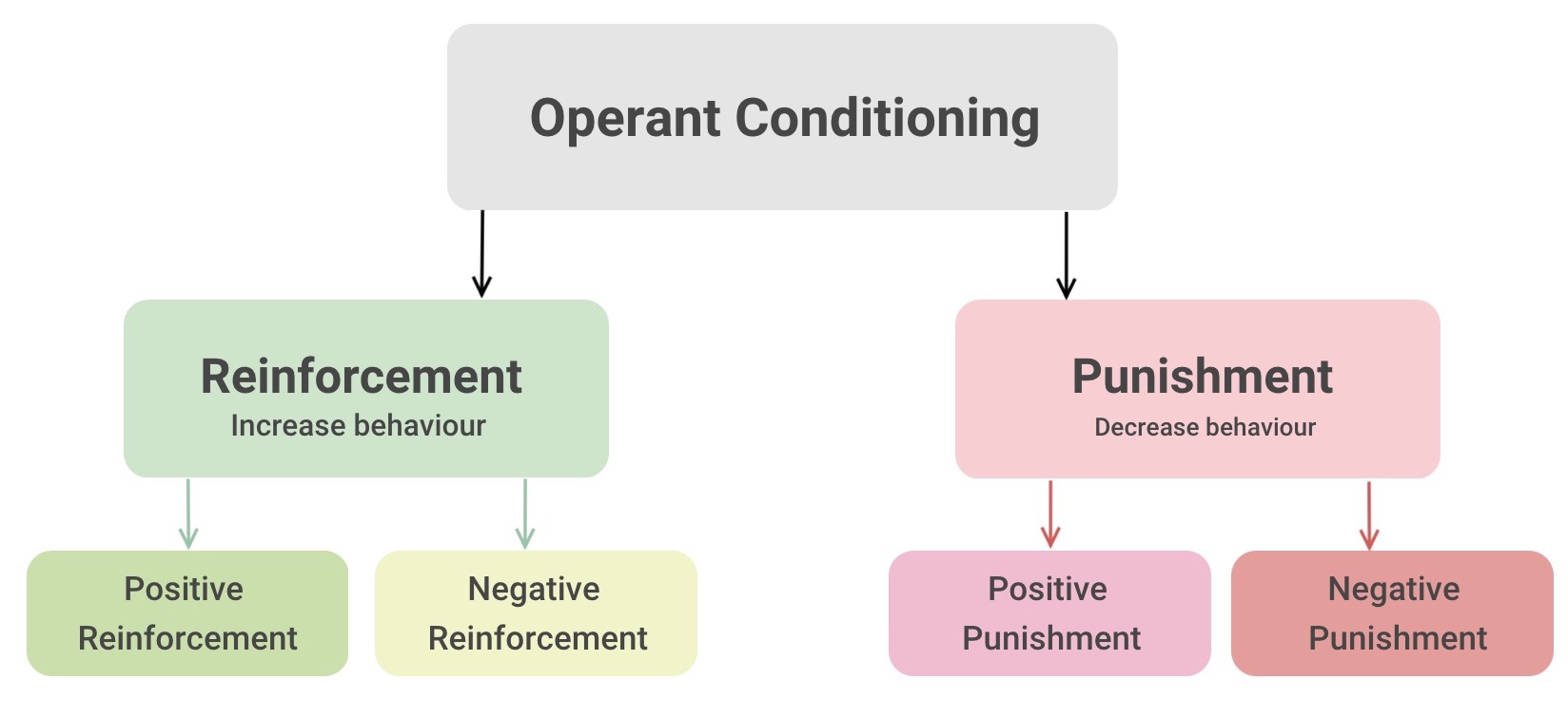 operant conditioning examples in children