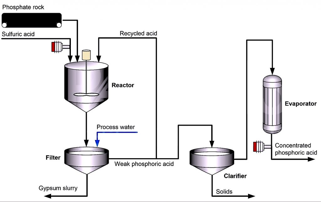 Phosphoric Acid [H3PO4] Structure Properties Uses RankRed