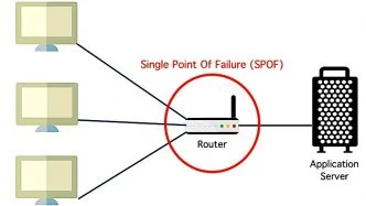 Single point of failure