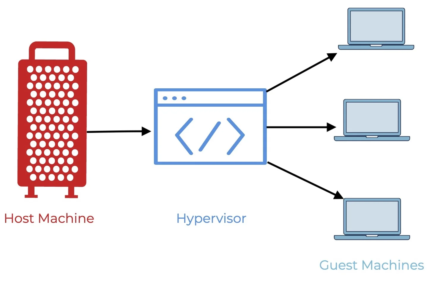 Type 1 hypervisor