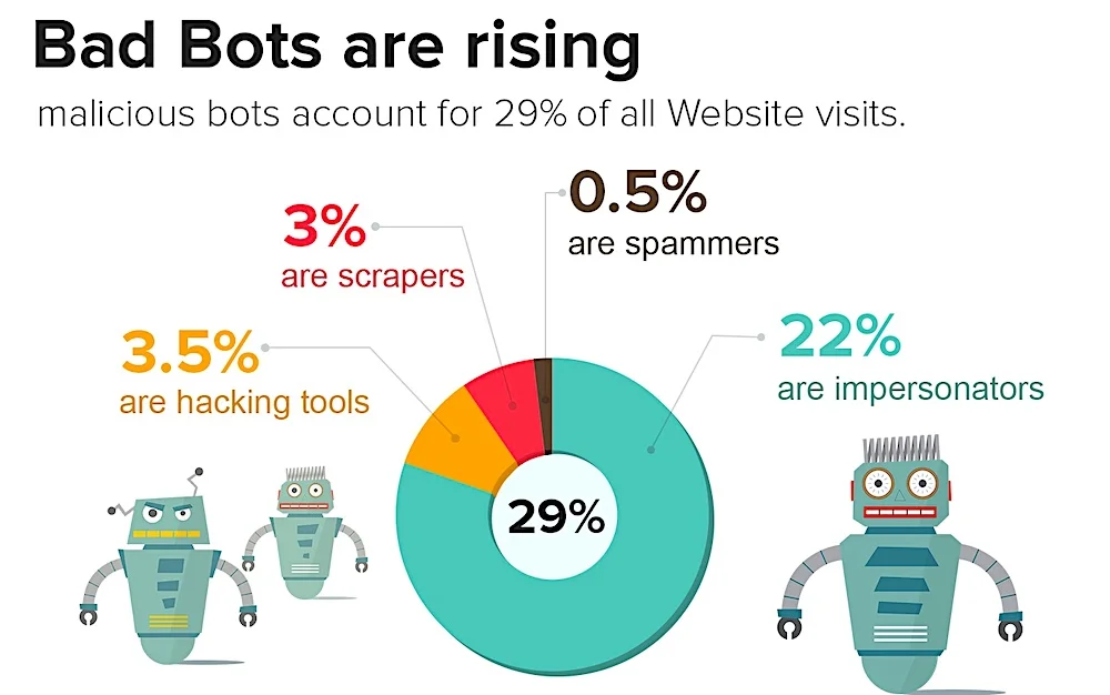 Ис бот. Бэд боты. Трафик бот. Bad bot. Malicious bots.