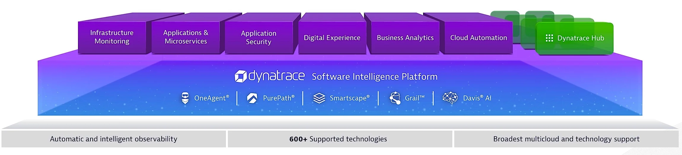 Dynatrace