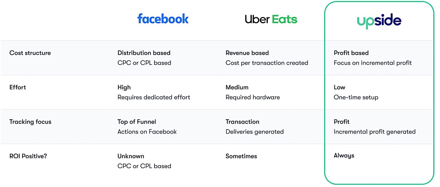 How Does Upside Make Money? [2024 Business Model] RankRed