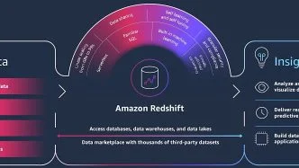 Snowflake Competitors and alternatives - redshift