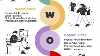 Amazon SWOT Analysis - infographics