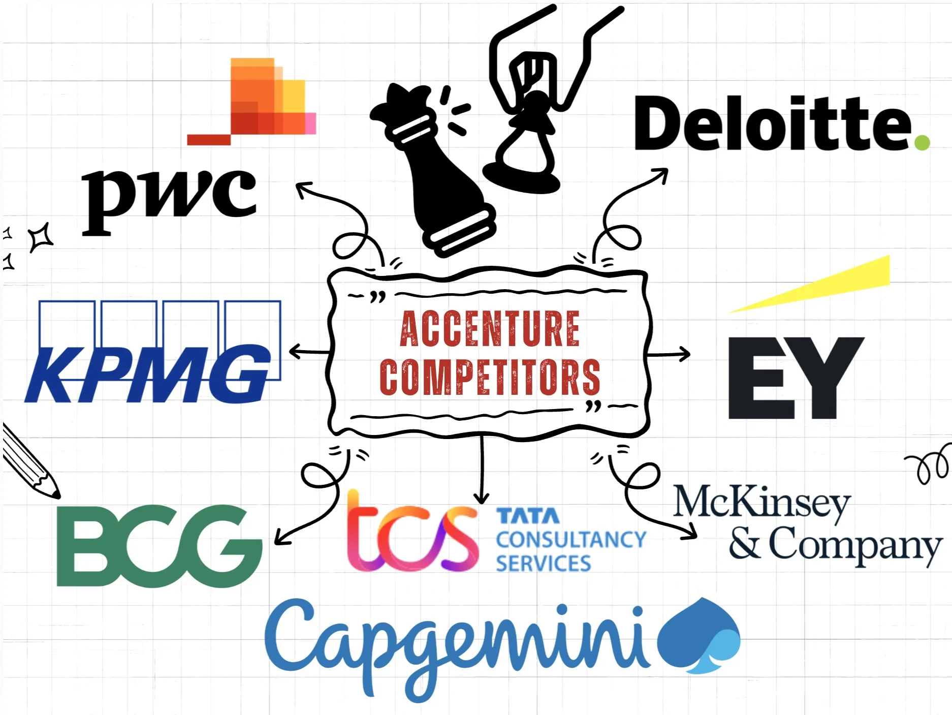 Accenture Competitors and alternatives