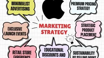 Apple Marketing Strategy - proven ideas