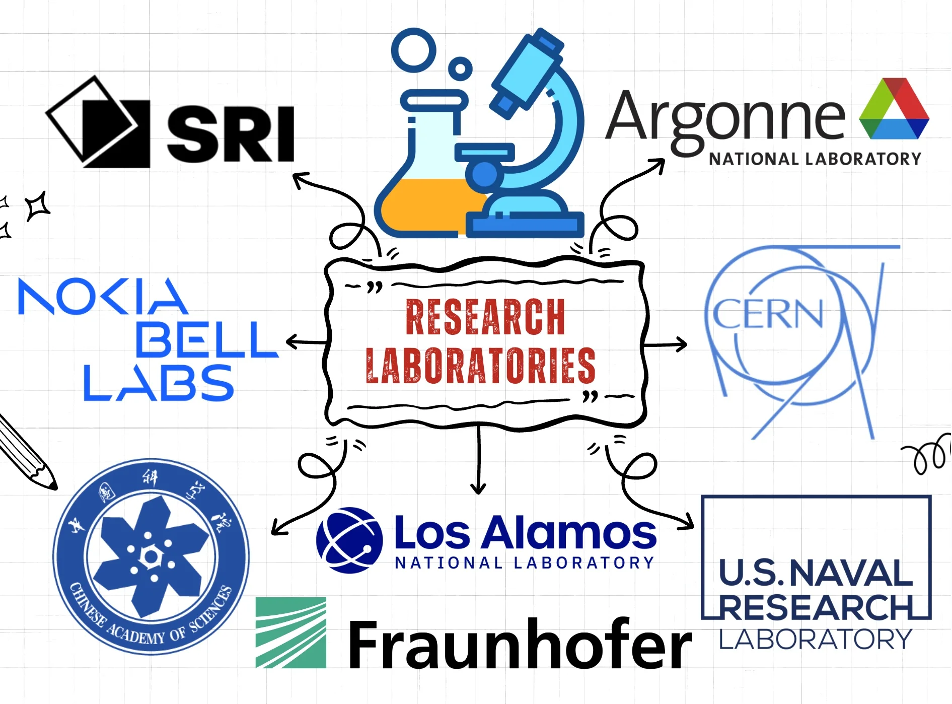 Best Science And Technology Research Labs worldwide