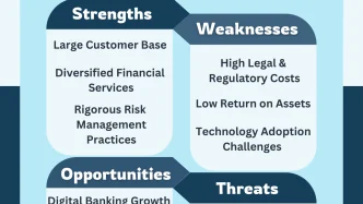 Bank of America Swot Analysis