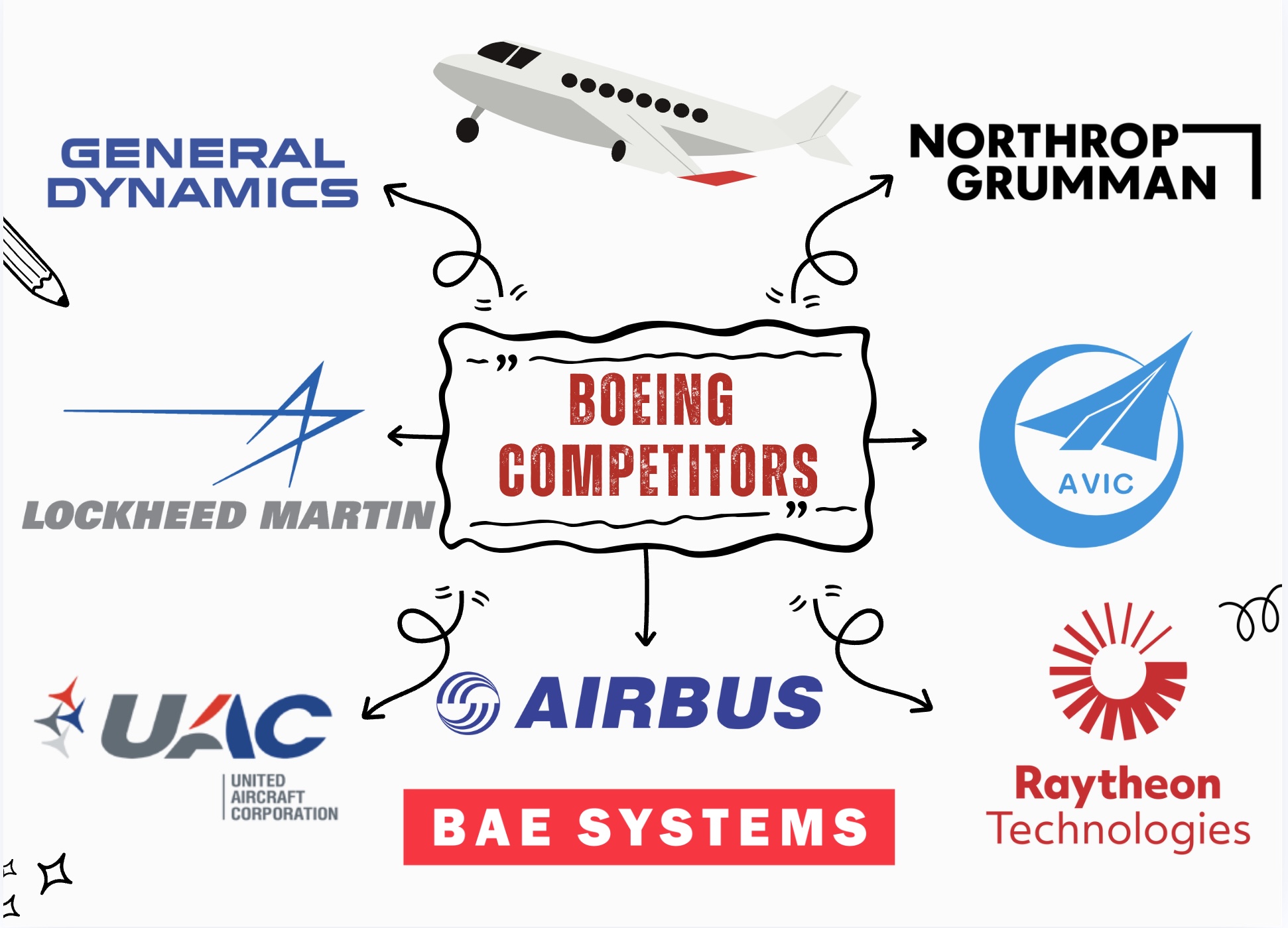 Boeing Competitors