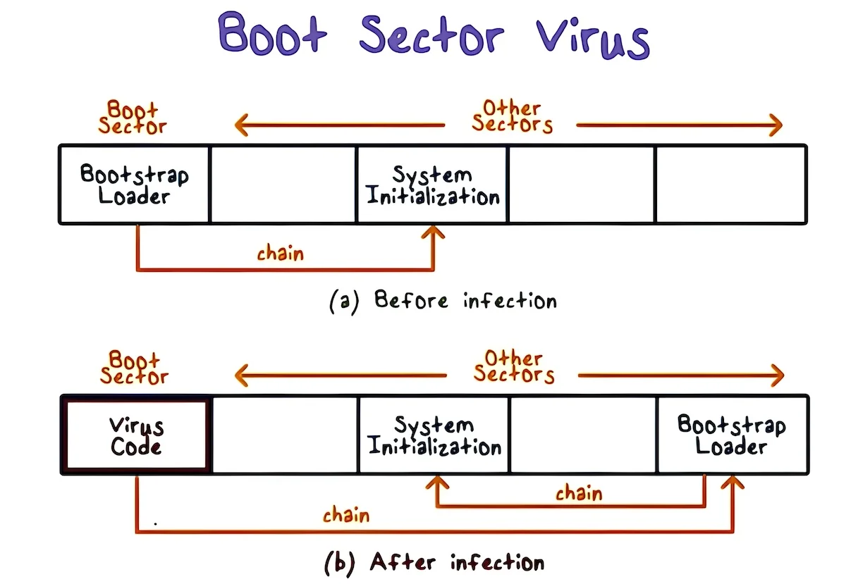 different types of computer virus presentation