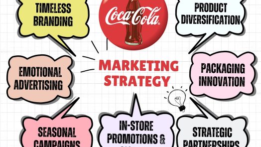 Coca-Cola Marketing Strategy