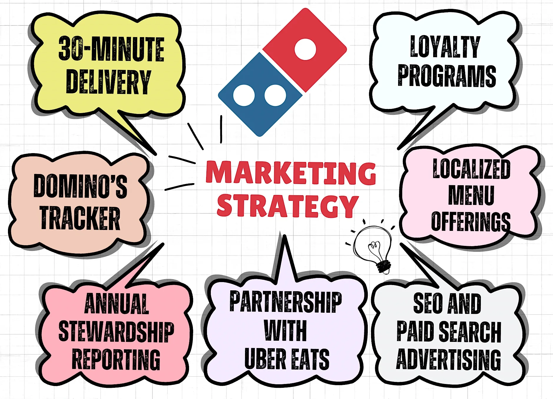 Dominos Marketing Strategy