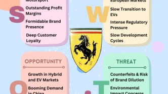 Ferrari SWOT Analysis in detail