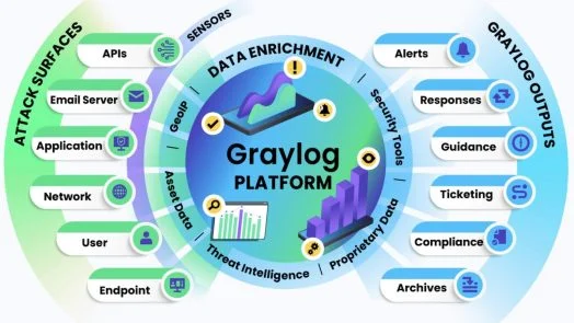 splunk competitors - Graylog 