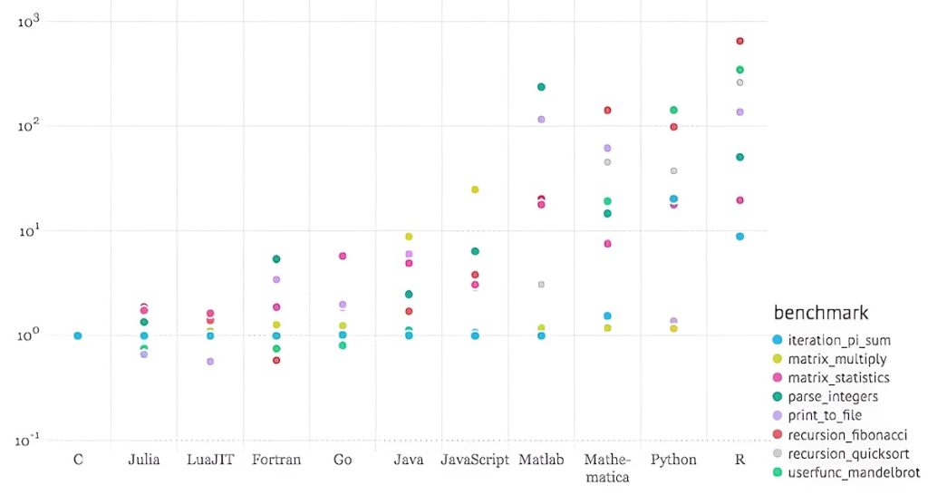 14 Best Artificial Intelligence Programming Language in 2025 - RankRed