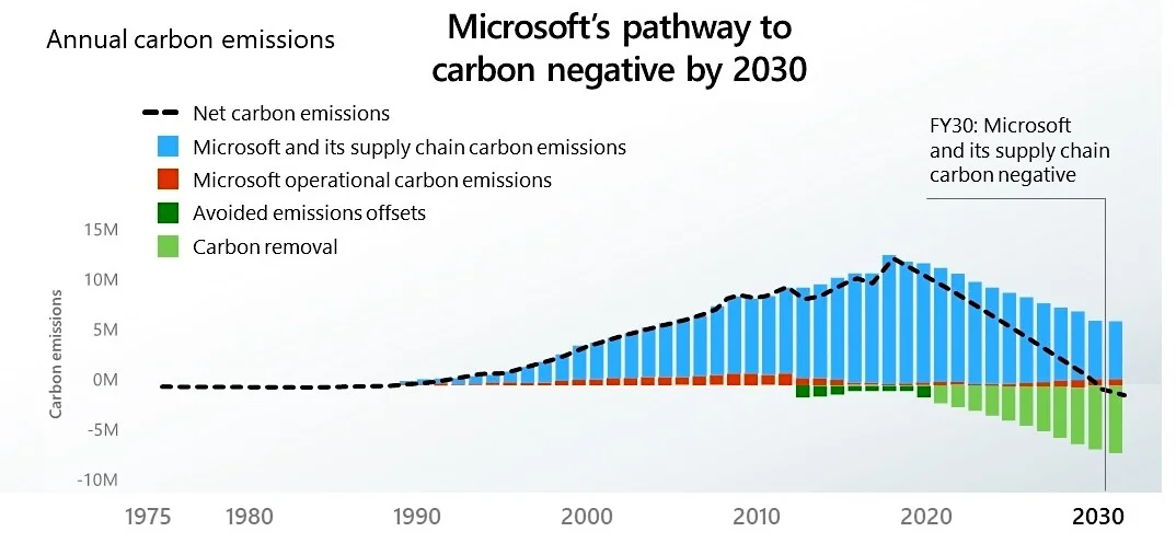MS Sustainability Initiatives
