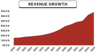 Berkshire Hathaway competitors - Progressive
