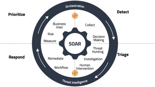 Security Orchestration, Automation, and Response