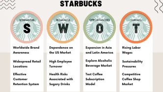 Starbucks Swot analysis