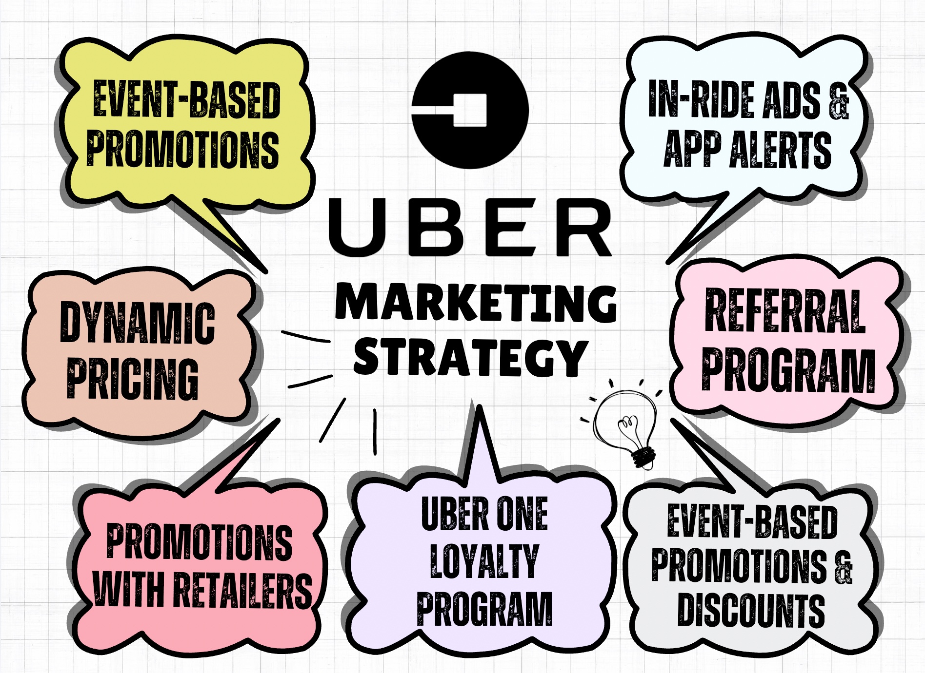 Uber marketing strategy